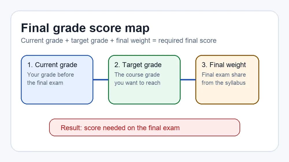 Final Grade Calcs Screenshot